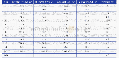 《表3 格尔木市的气象资源数据分析》