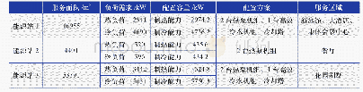 《表1 能源站配置表：复合式地源热泵系统在既有建筑节能改造中的应用分析》