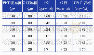 表3 不同厚度材料的水蒸气透过率 (MVTR) 数据 (红外法)