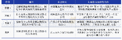 表1“十二五”国家科技支撑计划“太阳能高品质吸收膜与平板集热器关键技术研发”项目的具体情况