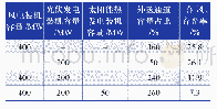 《表2 太阳能热发电站与风电和光伏发电结合后的弃风、弃光情况[7]》