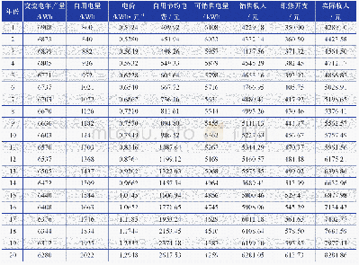 《表3 稻城县户用分布式光伏幕墙模型的历年发电量及发电收入》