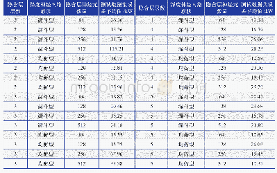 表5 在不同超参数配置下，风电机组性能模型的推广验证