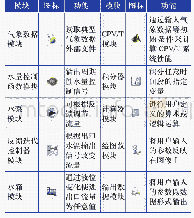 表1 利用TRNSYS软件仿真CPV/T系统时所用模块的功能介绍