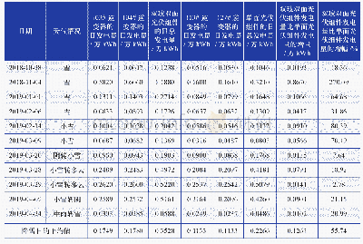 《表1 降雪日双玻双面光伏组件和单面光伏组件的发电量情况》