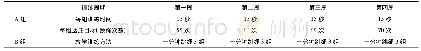 《表1 第一个月A组和B组实验过程及方法对照表》