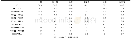 表1-3西安市不同社会阶层居民一年中参加各种体育活动消费情况一览表(N=1318单位%)