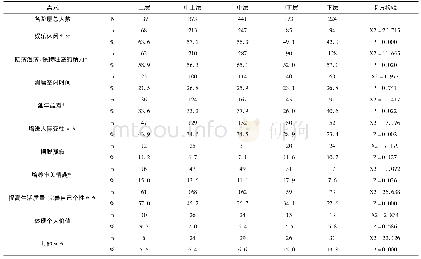 《表3-1西安市不同社会阶层体育消费动机情况一览表(N=1318单位%)》