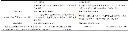 表1 我国小篮球运动发展SWOT分析矩阵