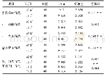 《表1 实验前后实验组各项指标的检测情况》