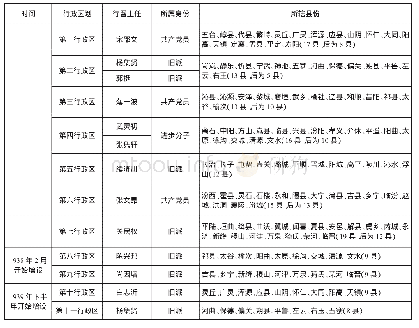 表1 抗战时期山西行政区划