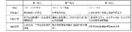 表2 晋察冀抗日根据地的简政工作