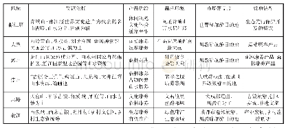 表3 龙门山六区县文商旅体结合产品分析