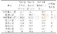 表3 2014学年和2016学年各实验学校学生体质健康测试数据优良率对比