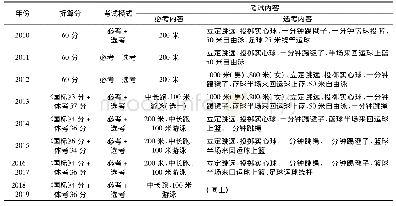 《表3 2010—2019年中山市中考体育发展情况表》