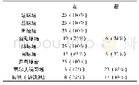 表1 广州市民办高校的体育场地情况(N2=25)