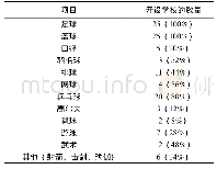 表2 广州市民办高校体育课程设置情况(N2=25)