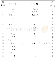 表4 区域分解第一层级：基于ISM的小学生体质发展评价体系构建