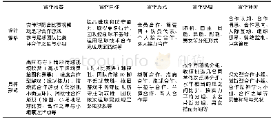 表1 小组合作足球活动构建策略