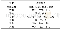 《表7 发展学生跳跃能力的练习维度》