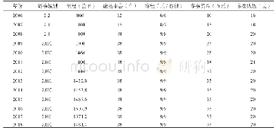 《表1 历届环海南岛国际公路自行车赛事概况》