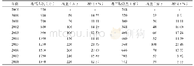 《表3 2009-2018年我国滑雪人次和滑雪场数量变化情况表》