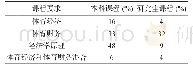 表3 美国体育管理课程中体育经济学和体育财务的百分比[14]