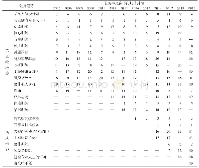 《表1 全球健身趋势一览表[2-14]》