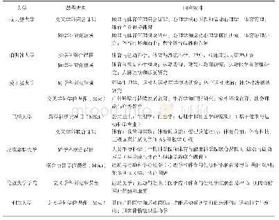 表1 英国七所大学体育专业跨学科课程架构的内容安排