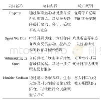 表3“欧洲体育之都”评选的标准化推广项目