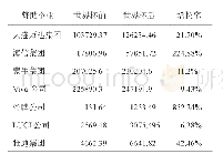 表2 2018年世界杯中国赞助商的品牌综合影响指数（CGI)