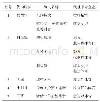 《表3 俄罗斯世界杯中国品牌赞助的主要球队》