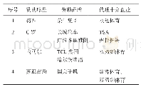 《表4 俄罗斯世界杯中国品牌赞助的主要球星》