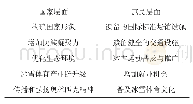 表1 镀锌钢波纹板参数：冬奥会效益助推京津冀地区城市竞争力提升研究