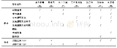 表4 成套动作的木中难度动作