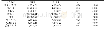 《表2 被试者实验前相关指标(x±s)比较》