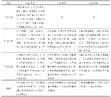 表1 日本“指导要领”小学阶段体操课程内容及动作(知识与技能)1)