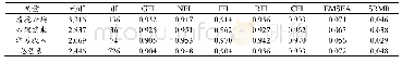 《表2 各分量表及总量表的验证性因子分析结果》