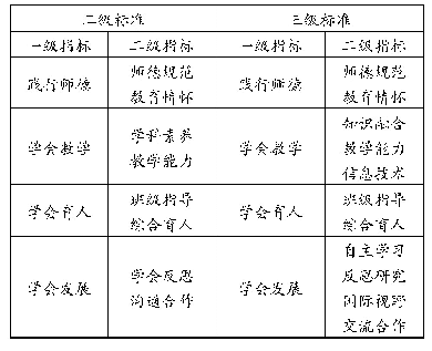 表2《中学教育专业认证标准》中的毕业要求(二级与三级)