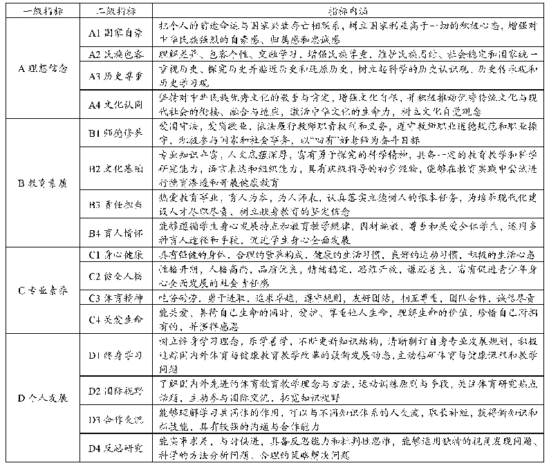 表3 体育教育专业总体课程思政元素的结构体系及内涵