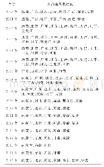 《表5 2000-2016年公共体育游憩空间供给效率的高高集聚热点区变动轨迹》