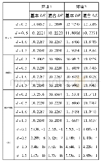 表2 d取不同值时数值比较Tab.2 Numerical comparisons when d takes different values