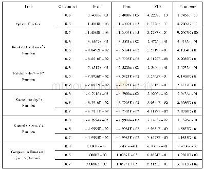 表3 MSAPO算法在不同参数下性能比较结果Tab.3 The performance comparison results of MSAPO under different parameters