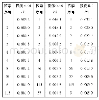 表3 拉索7损伤后周边拉索索力增幅情况Tab.3 The increase of the cable force of the surrounding cables after 7 cable damage