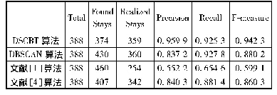 表1 三种不同聚类算法的聚类结果