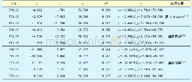 表1 不同温度下甲烷-水界面张力拟合方程
