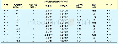 《表6 3井区水平井潜力评价参数及结果》