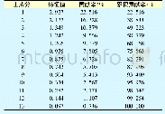 《表2 各主成分贡献率：基于PCA-NB方法的煤层气井压后产量预测研究》