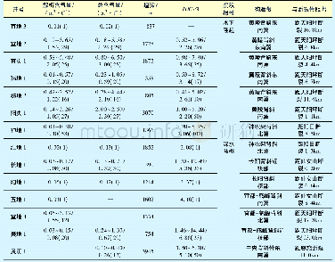 《表1 鄂西地区牛蹄塘组含气性特征统计》