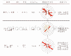 表2 磨溪地区灯四段断裂演化模式